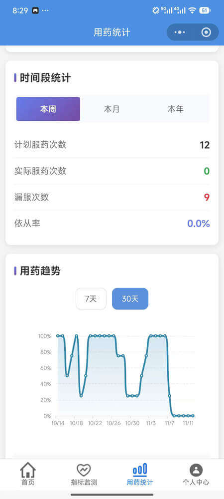 AI药小助用药统计页面 - 显示用药统计图表